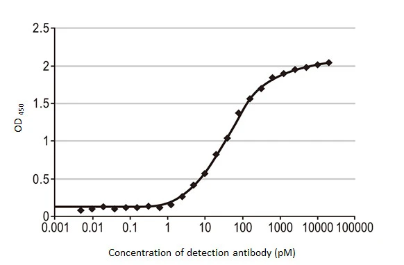 Indirect ELISA analysis performed by coating plate with recombinant full-length Influenza A virus NP (nucleoprotein) antibody (GTX135903-pro) (50 ng). Coated protein was probed with Influenza A virus Nucleoprotein antibody [HL1089] (GTX636247) (20000-4.77*10-3 pM). Rabbit IgG antibody (HRP) (GTX213110-01) (1:10000) was used to detect bound primary antibody. EC50 : 37.93 pM