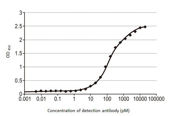 Indirect ELISA analysis performed by coating plate with recombinant full-length Influenza A virus NP (nucleoprotein) antibody (GTX135903-pro) (50 ng). Coated protein was probed with Influenza B virus Nucleoprotein antibody [HL1069] (GTX636100) (20000-4.77*10-3 pM). Rabbit IgG antibody (HRP) (GTX213110-01) (1:10000) was used to detect bound primary antibody. EC50 : 139.15 pM