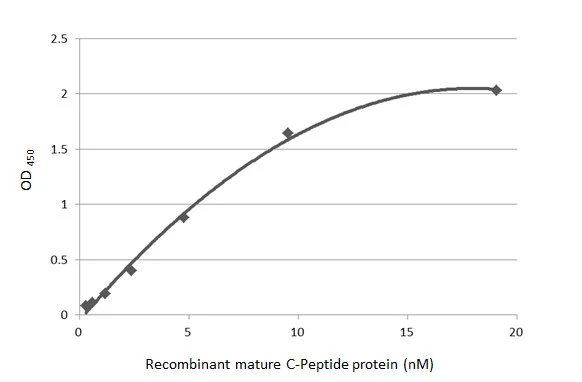 Indirect ELISA analysis performed by coating plate with recombinant mature C-Peptide protein (19.05-0.3 nM). Coated protein was probed with C-Peptide antibody [HL1158] (GTX636462) (1 μg/mL). Goat anti-rabbit IgG antibody (HRP) (GTX213110-01) (1:10000) was used to detect bound primary antibody.