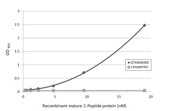 C-Peptide antibody [HL1159]
