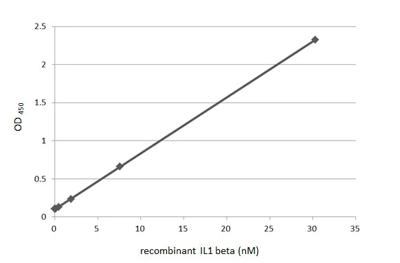 IL1 beta antibody [HL1421]
