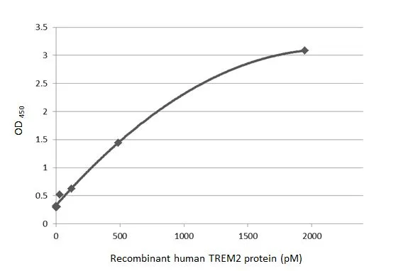 Sandwich ELISA detection of recombinant E.coli expressed, full-length human TREM2 protein using antibodies as below. Capture: TREM2 antibody [HL1738] (GTX637386) (5 μg/mL) Detection: HRP-conjugated TREM2 antibody [HL1739] (GTX637387) (1 μg/mL) Please notice that GTX637387 needs to be conjugated to HRP to function as the detection antibody when paired with GTX637386. Please contact us for custom HRP-conjugated antibody.