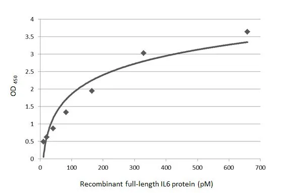 Sandwich ELISA detection of recombinant Human IL6 protein, His tag (GTX135982-pro) using antibodies as below. Capture: IL6 antibody [GT1535] (GTX636571) (5 μg/mL) Detection: IL6 antibody [HL2389] (GTX638598) (1 μg/mL)