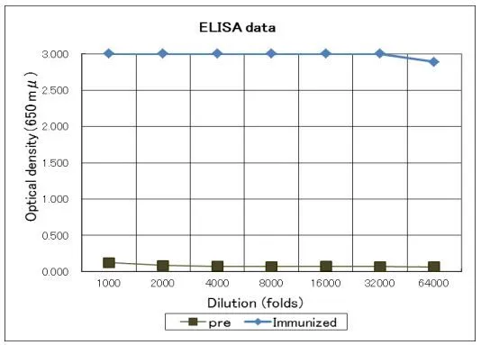 Titration of antibody reactivity of anti-Legionella pneumophila antiserum by direct ELISA Plate was coated with 100 microl of 109 cells/ml per well and 100 microl of the antiserum at the indicated dilution was added to each well and incubated. After washing, goat anti-rabbit-IgG conjugated with HRP was added as 2nd antibody. Color was developed with TMB as substrate. pre is preimmune serum and Immunized is immunized serum Titration of antibody reactivity of anti-Legionella pneumophila antiserum by direct ELISA Plate was coated with 100 microl of 109 cells/ml per well and 100 microl of the antiserum at the indicated dilution was added to each well and incubated. After washing, goat anti-rabbit-IgG conjugated with HRP was added as 2nd antibody. Color was developed with TMB as substrate. pre is preimmune serum and Immunized is immunized serum