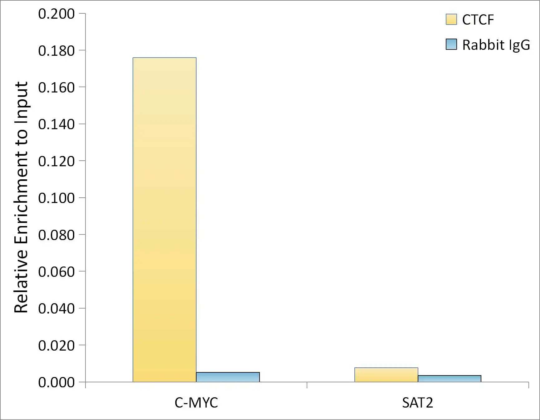 ChIP analysis of 293T cell lysate using GTX65926 CTCF antibody. The amount of immunoprecipitated DNA was checked by quantitative PCR. Histogram was constructed by the ratios of the immunoprecipitated DNA to the input.