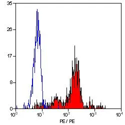 FACS analysis of human peripheral blood monocytes using GTX74581 CD38 antibody [AT13/5] (PE).