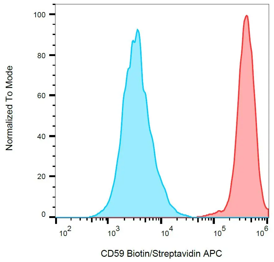 FACS analysis of HL-60 (positive) and SP2 (negative) cells using GTX74616 CD59 antibody [MEM-43] (Biotin).