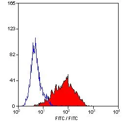 FACS analysis of human peripheral blood lymphocytes using GTX74620 CD59 antibody [MEM-43] (Azide free).