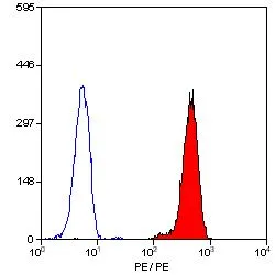 Detection of CD32 in normal human peripheral blood cells using 10uL Mouse anti Human CD32:RPE antibody (GTX74627).
