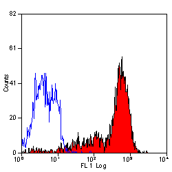 Staining of human peripheral blood lymphocytes with Mouse anti Human CD2 (GTX28360)