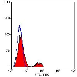 FACS analysis of human peripheral blood lymphocytes using GTX74729 CD21 antibody [LB21] (FITC).