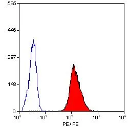 FACS analysis of human peripheral blood platelets using GTX74782 CD42a antibody [GRP-P] (PE).