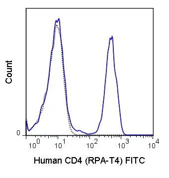 FACS analysis of human peripheral blood lymphocytes using GTX74817 CD4 antibody [RPA-T4] (FITC). Solid line : Primary antibody Dashed line : FITC mouse IgG1 isotype control Antibody amount : 1 microg