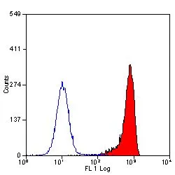 FACS analysis of human peripheral blood granulocytes using GTX74845 C5a R1 antibody [S5/1].