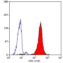 FACS analysis of human peripheral blood granulocytes using GTX74949 CD24 antibody [SN3] (Low endotoxin,azide free).