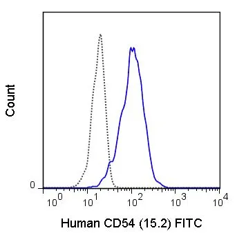 FACS analysis of human peripheral blood monocytes using GTX75217 ICAM1 / CD54 antibody [15.2] (FITC). Solid line : Primary antibody Dashed line : FITC mouse IgG1 isotype control Antibody amount : 0.5 microg