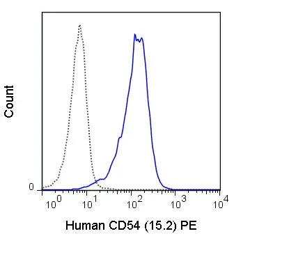 FACS analysis of human peripheral blood monocytes using GTX75219 ICAM1 / CD54 antibody [15.2] (PE).<br>Solid line : Primary antibody<br>Dashed line : PE mouse IgG1 isotype control<br>Antibody amount : 0.5 ?g