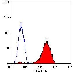 FACS analysis of human peripheral blood lymphocytes using GTX75442 CD11a antibody [38] (Azide free).