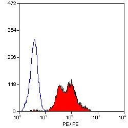 FACS analysis of human peripheral blood lymphocytes using GTX75618 Integrin beta 1 / CD29 antibody [4B7R] (PE).