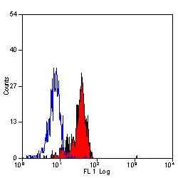 FACS analysis of human peripheral blood monocytes using GTX75740 TLR4 antibody [HTA125] (Low endotoxin,azide free).