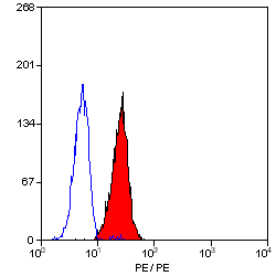 Staining of human peripheral blood granulocytes with Mouse anti Human CD58:RPE (GTX75864)