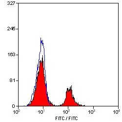 FACS analysis of rat peripheral blood lymphocytes using GTX75969 CD79b antibody [AT107-2] (FITC).