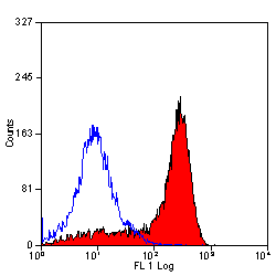 GTX76061 FACS Image