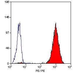FACS analysis of human peripheral blood platelets using GTX76179 CD41 antibody [PM6/248] (PE).