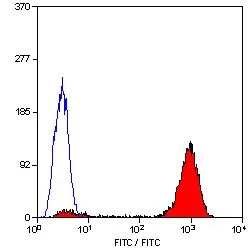 FACS analysis of human peripheral blood platelets using GTX76182 CD9 antibody [MM2/57] (Biotin).