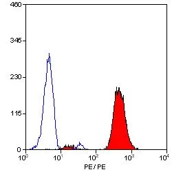FACS analysis of human peripheral blood granulocytes using GTX76239 CD18 antibody [YFC118.3] (PE).