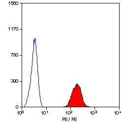 FACS analysis of human peripheral blood erythrocytes using GTX76245 Glycophorin A antibody [YTH89.1] (PE).