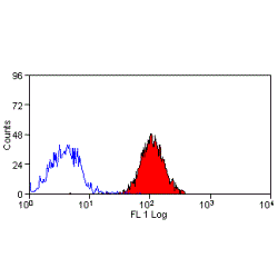 Staining of human peripheral blood lymphocytes with Rat anti Human CD49f:Biotin