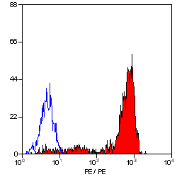 GTX76413 FACS Image