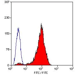 FACS analysis of human peripheral blood platelets using GTX76456 CD42b antibody [AK2] (Biotin).