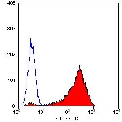 FACS analysis of human peripheral blood platelets using GTX76458 CD42b antibody [AK2] (Low endotoxin,azide free).