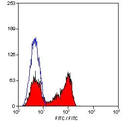 FACS analysis of human peripheral blood lymphocytes using GTX76479 CD27 antibody [LT27] (Azide free).