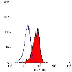 FACS analysis of MOLT4 cells using GTX76535 CD1a antibody [NA1/34-HLK] (FITC).