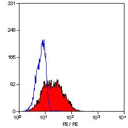 FACS analysis of MOLT4 cells using GTX76537 CD1a antibody [NA1/34-HLK] (PE).