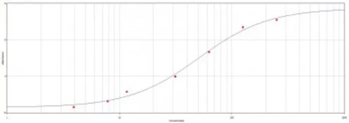 ELISA analysis of immunogen using GTX77284 Mouse IgG3 antibody.