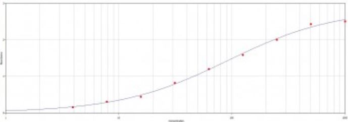 ELISA analysis of immunogen using GTX77365 beta Galactosidase antibody.