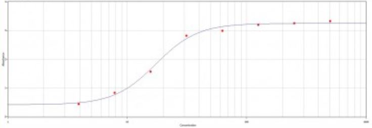 ELISA analysis of immunogen using GTX77425 T7 tag antibody (HRP).