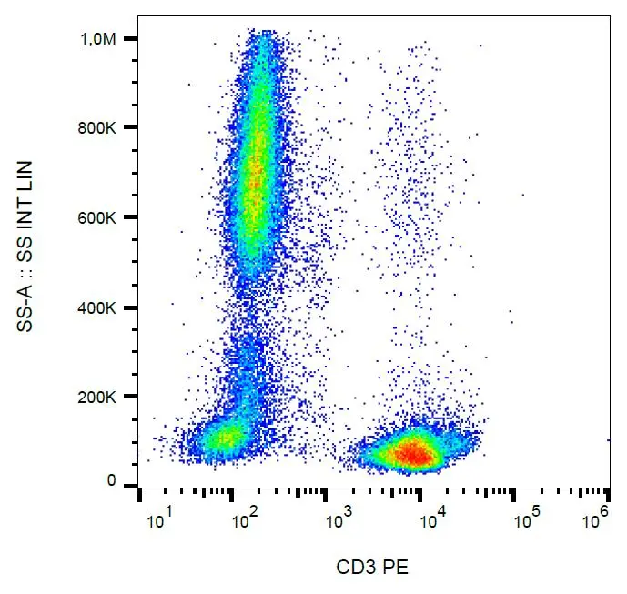 Surface staining of human peripheral blood cells with anti-human CD3 (MEM-57) FITC (G). Cells in the lymphocyte gate were used for analysis.