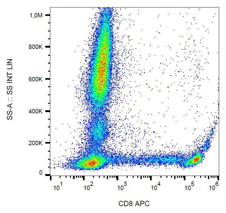 Surface staining of human peripheral blood lymphocytes using anti-human CD8: PE (GTX78259).