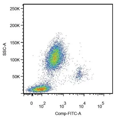 Surface staining of human peripheral blood leukocytes using anti-human CD14: FITC (GTX75931).