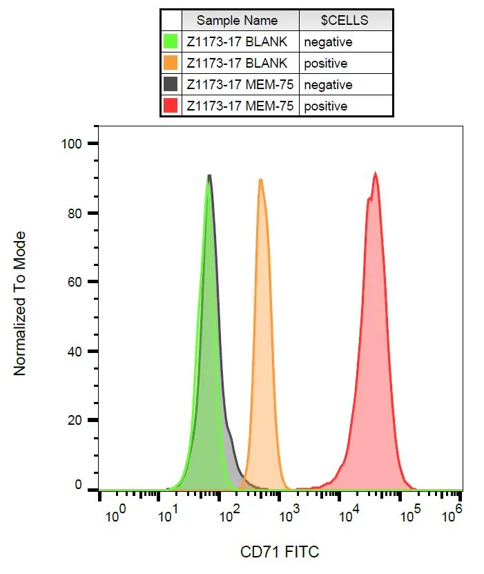 FACS analysis of K562 cells (positive) and lymphocytes (negative) using GTX78312 CD71 antibody [MEM-75] (FITC).