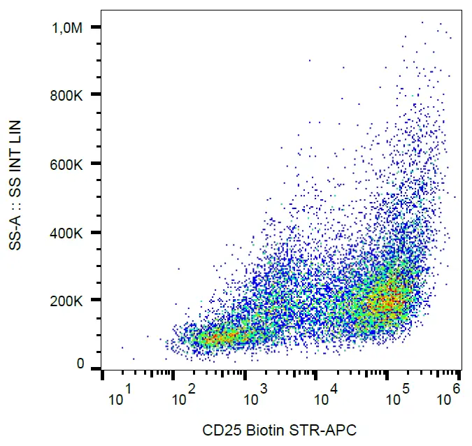 FACS analysis of PHA activated PBMC using GTX78341 IL2 Receptor alpha antibody [MEM-140] (Biotin).
