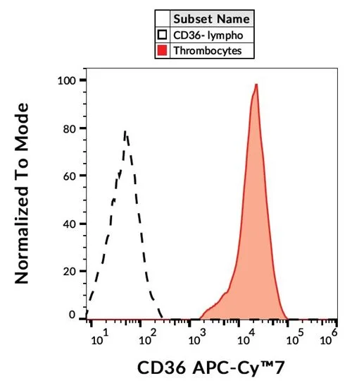 FACS analysis of human peripheral blood using GTX78402-15 CD36 antibody [TR9] (APC-Cy7).