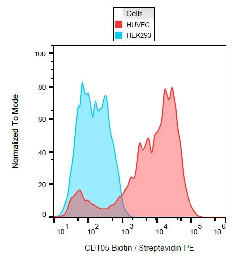 FACS analysis of HuVEC cells  using GTX78404-02 CD105 antibody [MEM-229] (Biotin).