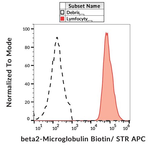 Surface staining of human peripheral blood cells by mouse monoclonal anti-beta2-microglobulin antibody B2M-02 (GTX78407).