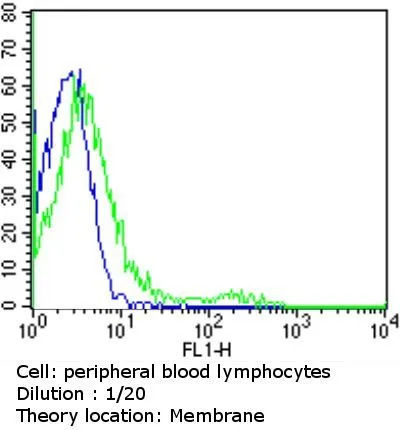 FACS analysis of peripheral blood mononuclear cells using GTX79219 TCR V alpha 12.1 antibody [6D6.6] (FITC) compared to an isotype control (blue). Dilution : 1:20 incubated for 30 min at 4C